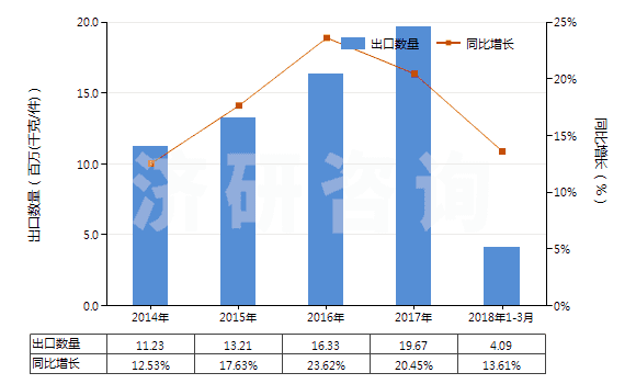 2014-2018年3月中國唇用化妝品(HS33041000)出口量及增速統(tǒng)計(jì)